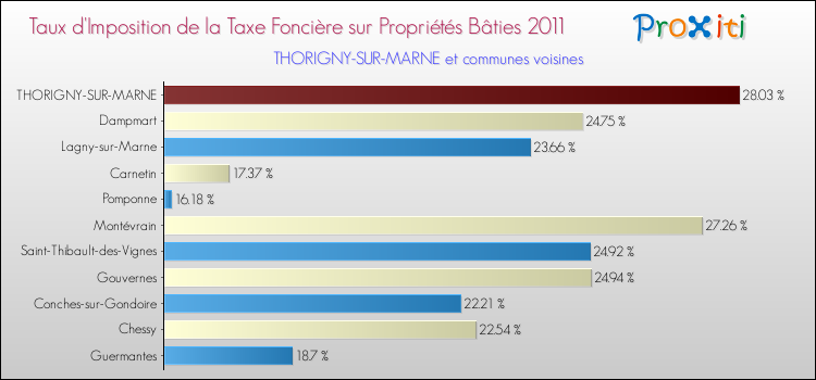 Taux d'imposition de la taxe foncière sur le bati 2011 pour THORIGNY-SUR-MARNE et les communes proches Comparaison des taux d'imposition de la taxe foncière sur le bati 2011 pour THORIGNY-SUR-MARNE et les communes voisines