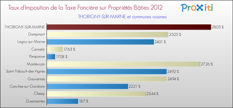 Taux d'imposition de la taxe foncière sur le bati 2012 pour THORIGNY-SUR-MARNE et les communes proches Comparaison des taux d'imposition de la taxe foncière sur le bati 2012 pour THORIGNY-SUR-MARNE et les communes voisines