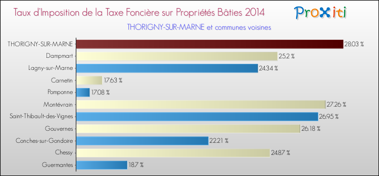 Taux d'imposition de la taxe foncière sur le bati 2014 pour THORIGNY-SUR-MARNE et les communes proches Comparaison des taux d'imposition de la taxe foncière sur le bati 2014 pour THORIGNY-SUR-MARNE et les communes voisines