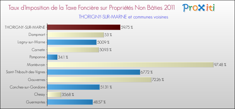 Taux d'imposition de la taxe foncière sur les immeubles et terrains non batis 2011 pour THORIGNY-SUR-MARNE et les communes proches Comparaison des taux d'imposition de la taxe foncière sur les immeubles et terrains non batis 2011 pour THORIGNY-SUR-MARNE et les communes voisines
