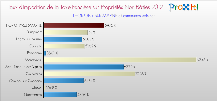 Taux d'imposition de la taxe foncière sur les immeubles et terrains non batis 2012 pour THORIGNY-SUR-MARNE et les communes proches Comparaison des taux d'imposition de la taxe foncière sur les immeubles et terrains non batis 2012 pour THORIGNY-SUR-MARNE et les communes voisines