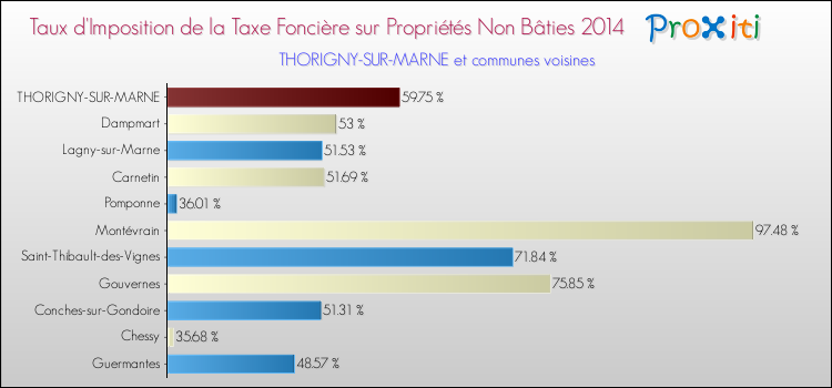 Taux d'imposition de la taxe foncière sur les immeubles et terrains non batis 2014 pour THORIGNY-SUR-MARNE et les communes proches Comparaison des taux d'imposition de la taxe foncière sur les immeubles et terrains non batis 2014 pour THORIGNY-SUR-MARNE et les communes voisines