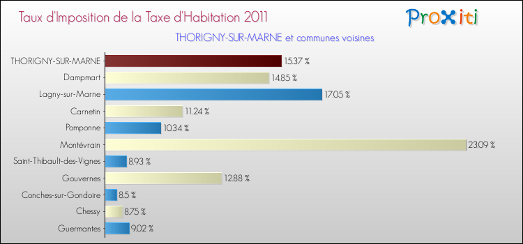 Taux d'imposition de la taxe d'habitation 2011 pour THORIGNY-SUR-MARNE et les communes proches Comparaison des taux d'imposition de la taxe d'habitation 2011 pour THORIGNY-SUR-MARNE et les communes voisines