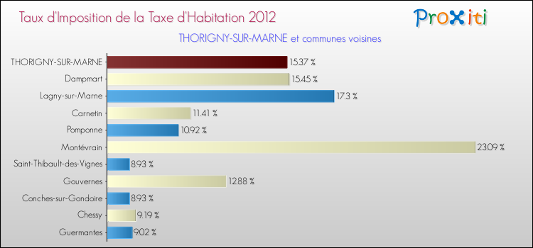 Taux d'imposition de la taxe d'habitation 2012 pour THORIGNY-SUR-MARNE et les communes proches Comparaison des taux d'imposition de la taxe d'habitation 2012 pour THORIGNY-SUR-MARNE et les communes voisines