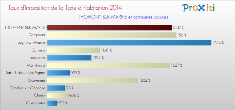 Taux d'imposition de la taxe d'habitation 2014 pour THORIGNY-SUR-MARNE et les communes proches Comparaison des taux d'imposition de la taxe d'habitation 2014 pour THORIGNY-SUR-MARNE et les communes voisines