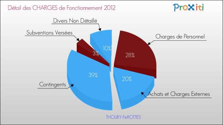 Décomposition des Charges de Fonctionnement 2012 de la commune de THOURY-FéROTTES Charges de Fonctionnement 2012 pour la commune de THOURY-FéROTTES