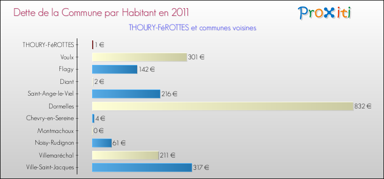 Dette par habitant de la commune en 2011 pour THOURY-FéROTTES et les communes proches Comparaison de la dette par habitant de la commune en 2011 pour THOURY-FéROTTES et les communes voisines