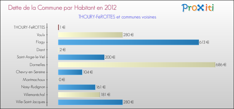 Dette par habitant de la commune en 2012 pour THOURY-FéROTTES et les communes proches Comparaison de la dette par habitant de la commune en 2012 pour THOURY-FéROTTES et les communes voisines
