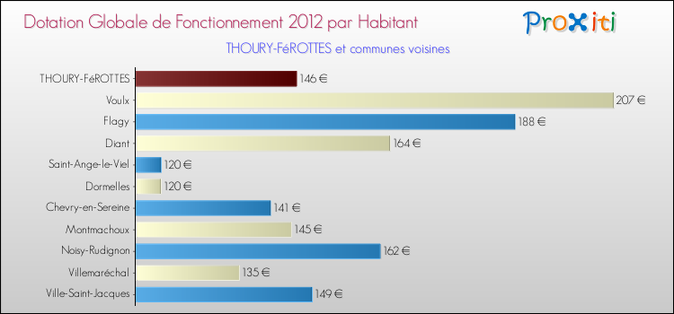Montant des dotations globales de fonctionnement DGF par Habitant pour THOURY-FéROTTES et les communes proches Comparaison des des dotations globales de fonctionnement DGF par habitant pour THOURY-FéROTTES et les communes voisines