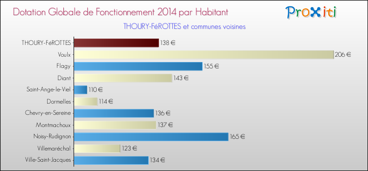 Montant des dotations globales de fonctionnement DGF par Habitant pour THOURY-FéROTTES et les communes proches en 2014. Comparaison des des dotations globales de fonctionnement DGF par habitant pour THOURY-FéROTTES et les communes voisines en 2014.