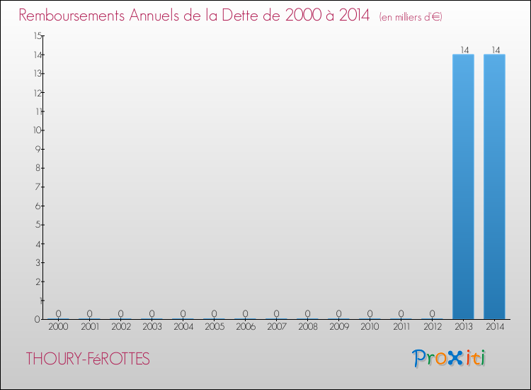 Evolution de l'annuité de la dette pour la commune de THOURY-FéROTTES de 2000 à 2014 Annuités de la dette pour THOURY-FéROTTES de 2000 à 2014
