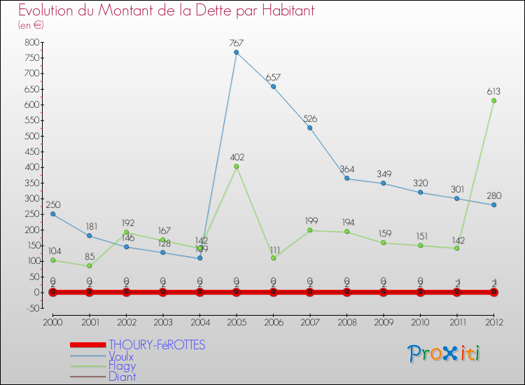 Evolution de la dette par habitant pour la commune de THOURY-FéROTTES et les communes proches de 2000 à 2012 Comparaison de la dette par habitant pour THOURY-FéROTTES et les communes voisines de 2000 à 2012
