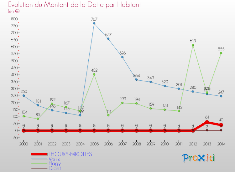 Evolution de la dette par habitant pour la commune de THOURY-FéROTTES et les communes proches de 2000 à 2014 Comparaison de la dette par habitant pour THOURY-FéROTTES et les communes voisines de 2000 à 2014