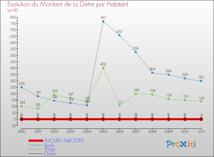 Evolution de la dette par habitant pour la commune de THOURY-FéROTTES et les communes proches Comparaison de la dette par habitant pour THOURY-FéROTTES et les communes voisines