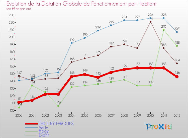 Evolution et montant de la dotation globale de fonctionnement par Habitant pour THOURY-FéROTTES et les communes proches Comparaison des dotations globales de fonctionnement par habitant pour THOURY-FéROTTES et les communes voisines