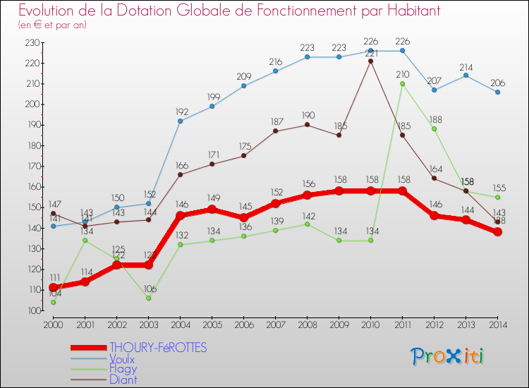 Evolution et montant de la dotation globale de fonctionnement par Habitant pour THOURY-FéROTTES et les communes proches de 2000 à 2014. Comparaison des dotations globales de fonctionnement par habitant pour THOURY-FéROTTES et les communes voisines de 2000 à 2014.