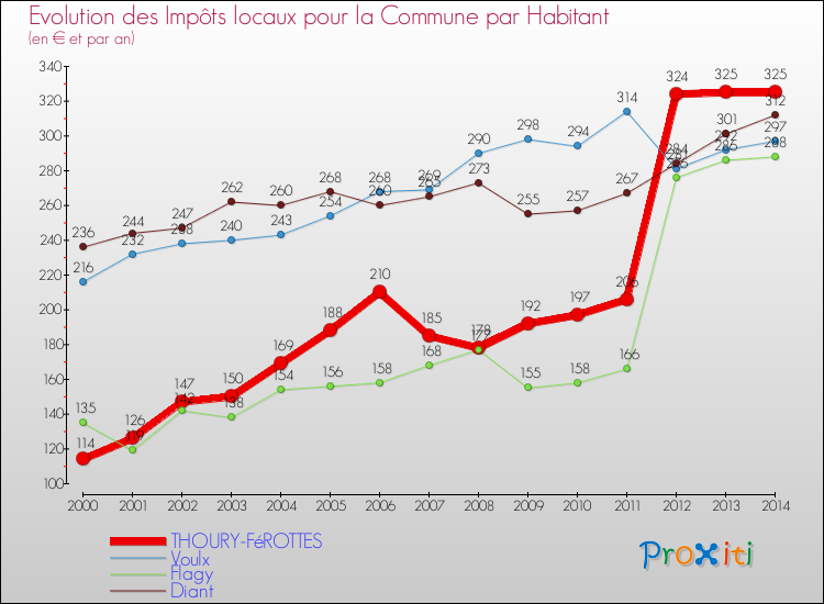 Evolution et montant des impôts locaux par Habitant pour THOURY-FéROTTES et les communes proches de 2000 à 2014 Comparaison des impôts locaux par habitant pour THOURY-FéROTTES et les communes voisines de 2000 à 2014