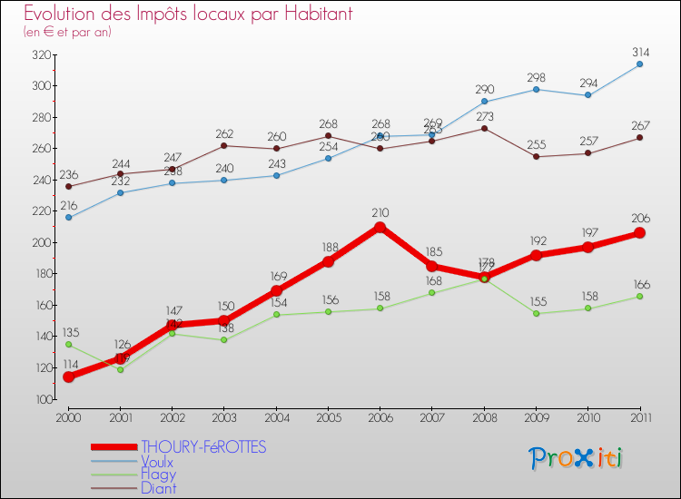 Evolution et montant des impôts locaux par Habitant pour THOURY-FéROTTES et les communes proches Comparaison des impôts locaux par habitant pour THOURY-FéROTTES et les communes voisines