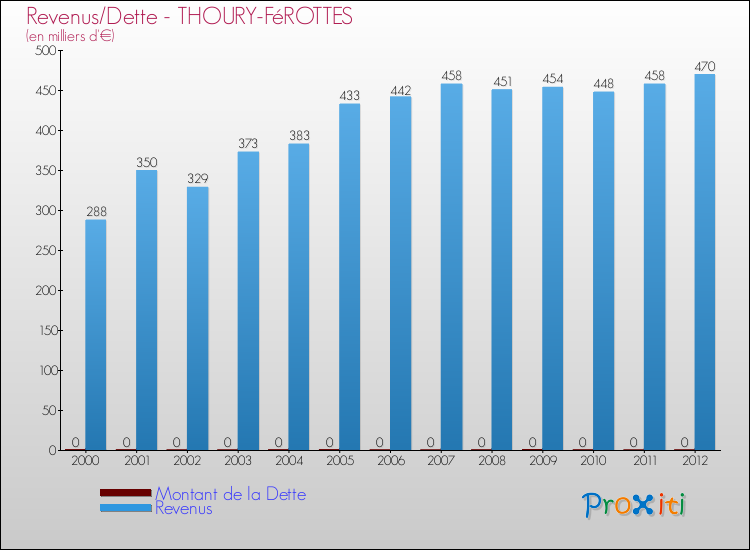 Evolution comparée de la dette et des revenus pour la commune de THOURY-FéROTTES de 2000 à 2012 Comparaison de la dette et des revenus pour THOURY-FéROTTES de 2000 à 2012