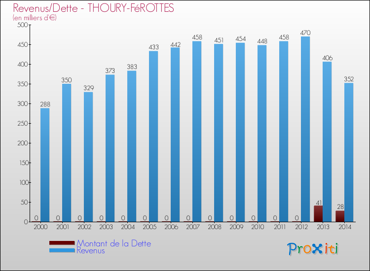 Evolution comparée de la dette et des revenus pour la commune de THOURY-FéROTTES de 2000 à 2014 Comparaison de la dette et des revenus pour THOURY-FéROTTES de 2000 à 2014
