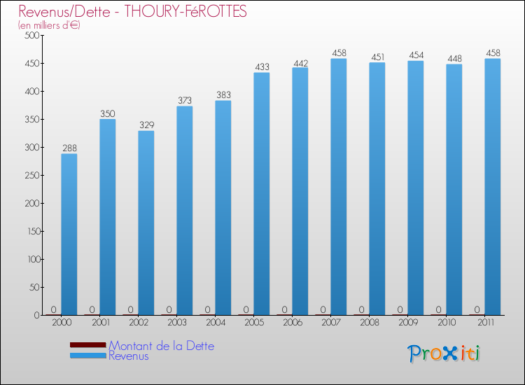 Evolution comparée de la dette et des revenus pour la commune de THOURY-FéROTTES de 2000 à 2011 Comparaison de la dette et des revenus pour THOURY-FéROTTES de 2000 à 2011