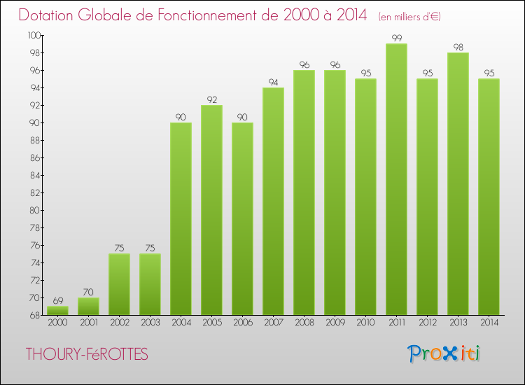 Evolution du montant de la Dotation Globale de Fonctionnement pour la commune de THOURY-FéROTTES de 2000 à 2014 Evolution du montant de la Dotation Globale de Fonctionnement pour THOURY-FéROTTES de 2000 à 2014