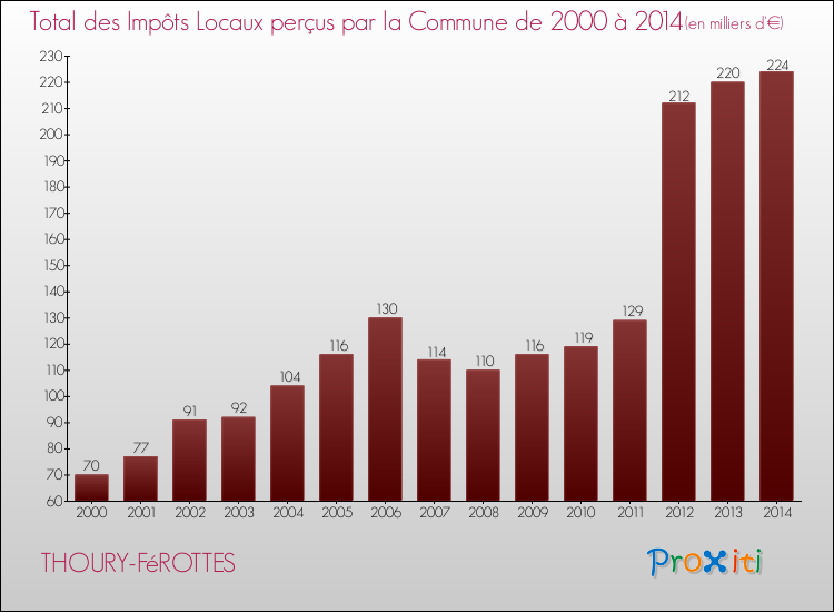 Evolution des Impôts Locaux pour la commune de THOURY-FéROTTES de 2000 à 2014 Evolution des Impôts Locaux pour THOURY-FéROTTES de 2000 à 2014
