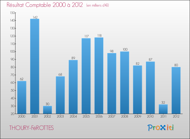 Evolution du résultat comptable pour la commune de THOURY-FéROTTES de 2000 à 2012 Evolution du résultat comptable pour THOURY-FéROTTES de 2000 à 2012