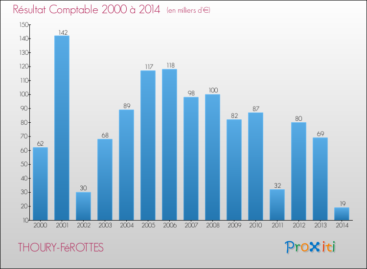 Evolution du résultat comptable pour la commune de THOURY-FéROTTES de 2000 à 2014 Evolution du résultat comptable pour THOURY-FéROTTES de 2000 à 2014
