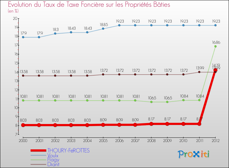 Evolution du taux de la taxe foncière sur le bati pour THOURY-FéROTTES et les communes proches de 2000 à 2012 Comparaison des taux de taxe foncière sur le bati pour THOURY-FéROTTES et les communes voisines de 2000 à 2012