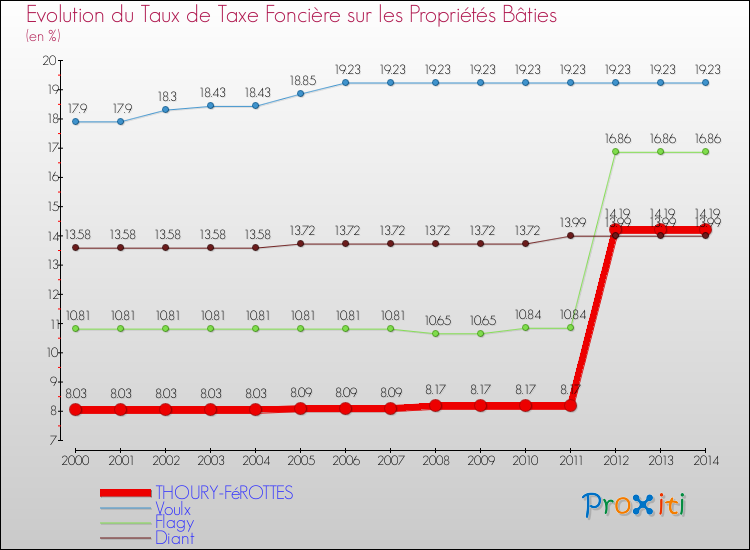 Evolution du taux de la taxe foncière sur le bati pour THOURY-FéROTTES et les communes proches de 2000 à 2014 Comparaison des taux de taxe foncière sur le bati pour THOURY-FéROTTES et les communes voisines de 2000 à 2014