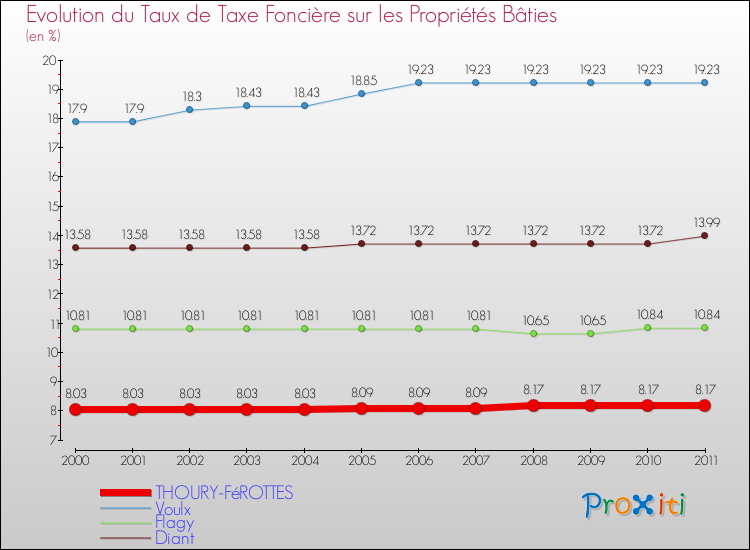 Evolution du taux de la taxe foncière sur le bati pour THOURY-FéROTTES et les communes proches Comparaison des taux de taxe foncière sur le bati pour THOURY-FéROTTES et les communes voisines