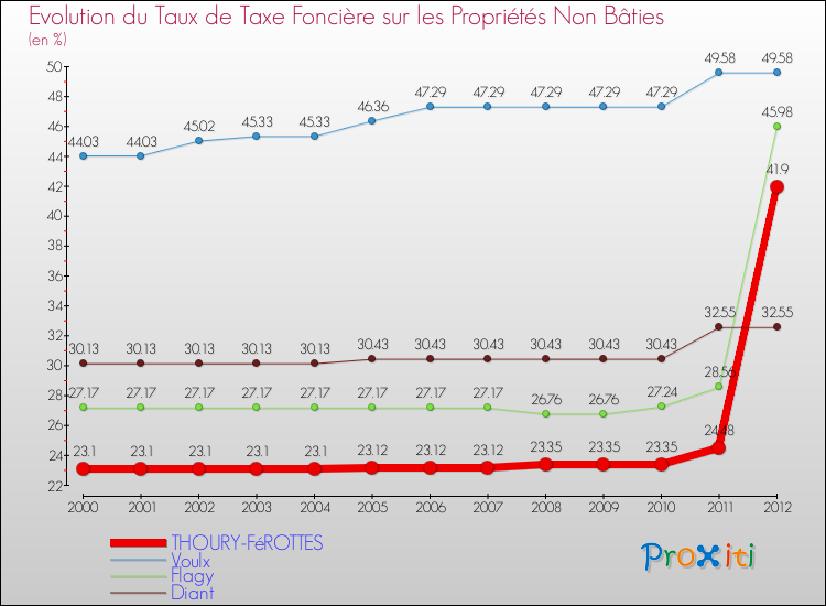 Evolution du taux de la taxe foncière sur les immeubles et terrains non batis pour THOURY-FéROTTES et les communes proches de 2000 à 2012 Comparaison des taux de la taxe foncière sur les immeubles et terrains non batis pour THOURY-FéROTTES et les communes voisines de 2000 à 2012