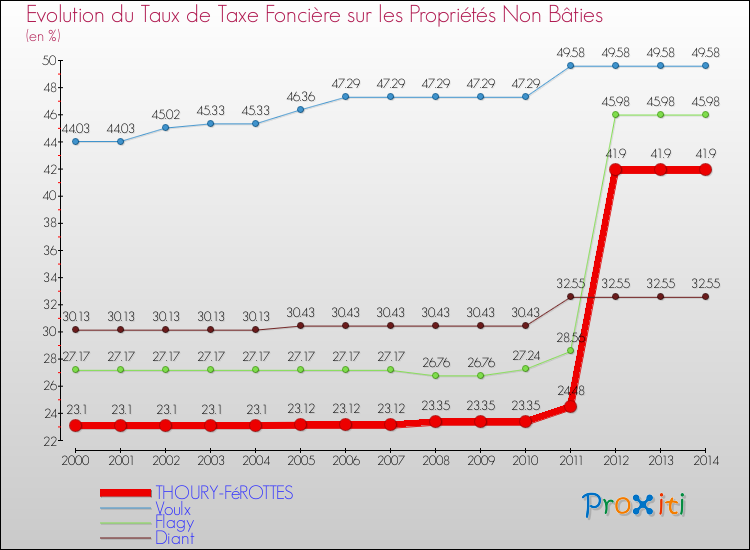 Evolution du taux de la taxe foncière sur les immeubles et terrains non batis pour THOURY-FéROTTES et les communes proches de 2000 à 2014 Comparaison des taux de la taxe foncière sur les immeubles et terrains non batis pour THOURY-FéROTTES et les communes voisines de 2000 à 2014