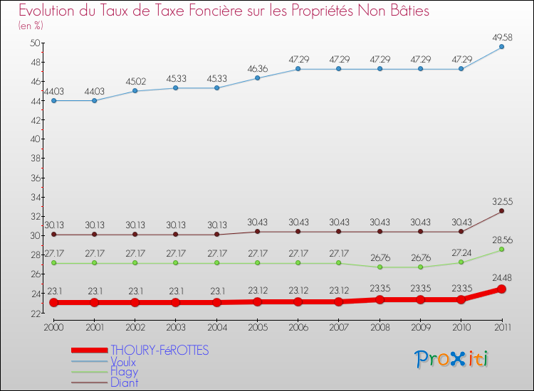 Evolution du taux de la taxe foncière sur les immeubles et terrains non batis pour THOURY-FéROTTES et les communes proches Comparaison des taux de la taxe foncière sur les immeubles et terrains non batis pour THOURY-FéROTTES et les communes voisines