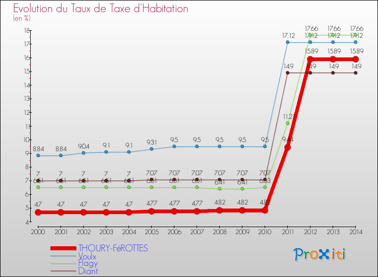 Evolution du taux de la taxe d'habitation pour THOURY-FéROTTES et les communes proches de 2000 à 2014 Comparaison des taux de la taxe d'habitation pour THOURY-FéROTTES et les communes voisines de 2000 à 2014
