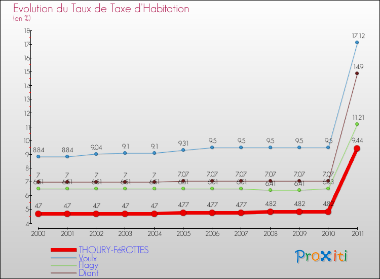 Evolution du taux de la taxe d'habitation pour THOURY-FéROTTES et les communes proches Comparaison des taux de la taxe d'habitation pour THOURY-FéROTTES et les communes voisines