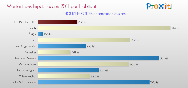 Montant des impôts locaux par Habitant pour THOURY-FéROTTES et les communes proches Comparaison des impôts locaux par habitant pour THOURY-FéROTTES et les communes voisines