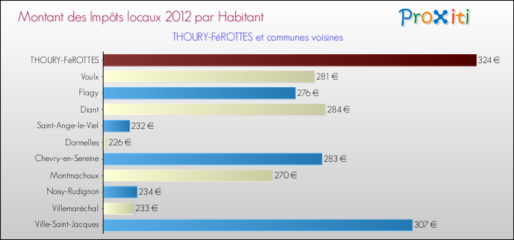 Montant des impôts locaux par Habitant pour THOURY-FéROTTES et les communes proches Comparaison des impôts locaux par habitant pour THOURY-FéROTTES et les communes voisines