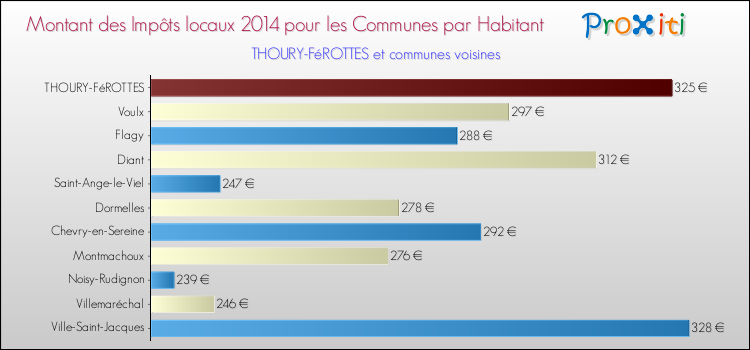 Montant des impôts locaux par Habitant pour THOURY-FéROTTES et les communes proches en 2014 Comparaison des impôts locaux par habitant pour THOURY-FéROTTES et les communes voisines en 2014