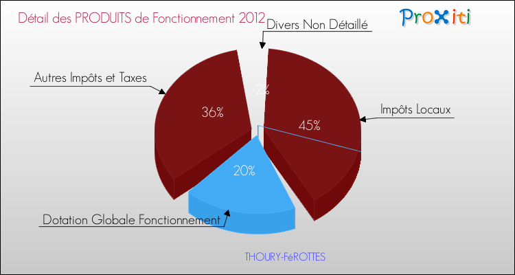 Décomposition du Budget de Fonctionnement 2012 de la commune de THOURY-FéROTTES Budget de Fonctionnement 2012 pour la commune de THOURY-FéROTTES