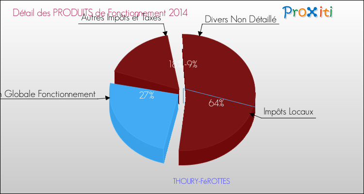 Décomposition du Budget de Fonctionnement 2014 de la commune de THOURY-FéROTTES Budget de Fonctionnement 2014 pour la commune de THOURY-FéROTTES