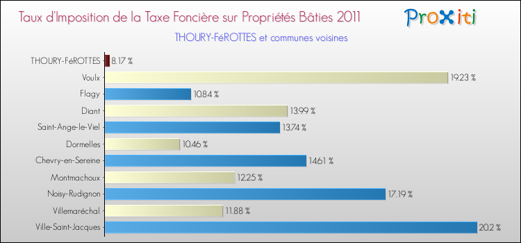 Taux d'imposition de la taxe foncière sur le bati 2011 pour THOURY-FéROTTES et les communes proches Comparaison des taux d'imposition de la taxe foncière sur le bati 2011 pour THOURY-FéROTTES et les communes voisines