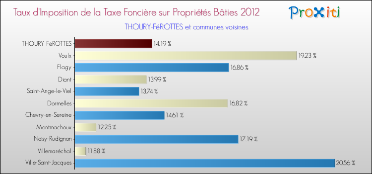 Taux d'imposition de la taxe foncière sur le bati 2012 pour THOURY-FéROTTES et les communes proches Comparaison des taux d'imposition de la taxe foncière sur le bati 2012 pour THOURY-FéROTTES et les communes voisines