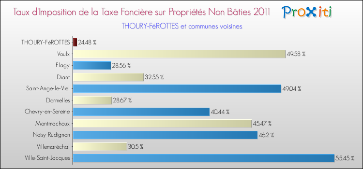 Taux d'imposition de la taxe foncière sur les immeubles et terrains non batis 2011 pour THOURY-FéROTTES et les communes proches Comparaison des taux d'imposition de la taxe foncière sur les immeubles et terrains non batis 2011 pour THOURY-FéROTTES et les communes voisines