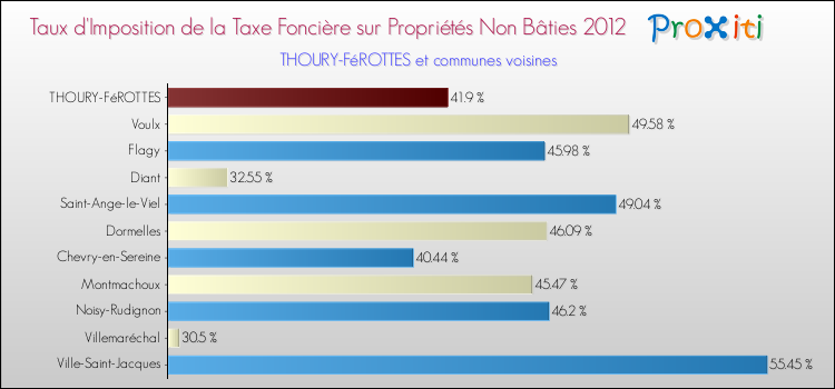 Taux d'imposition de la taxe foncière sur les immeubles et terrains non batis 2012 pour THOURY-FéROTTES et les communes proches Comparaison des taux d'imposition de la taxe foncière sur les immeubles et terrains non batis 2012 pour THOURY-FéROTTES et les communes voisines
