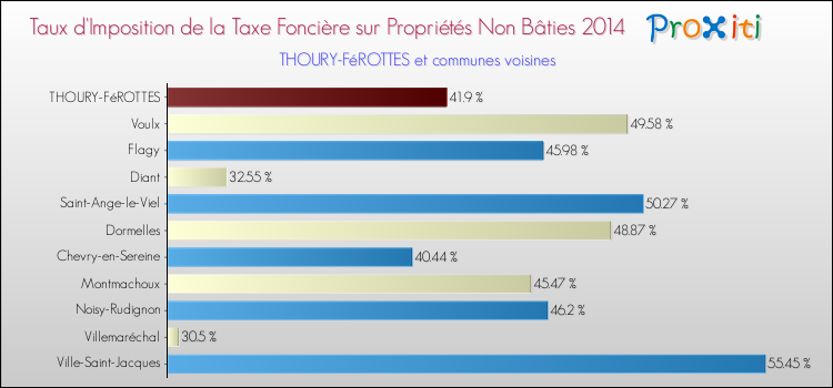 Taux d'imposition de la taxe foncière sur les immeubles et terrains non batis 2014 pour THOURY-FéROTTES et les communes proches Comparaison des taux d'imposition de la taxe foncière sur les immeubles et terrains non batis 2014 pour THOURY-FéROTTES et les communes voisines