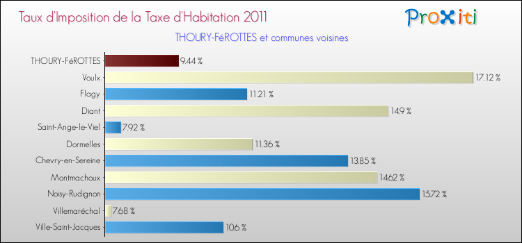Taux d'imposition de la taxe d'habitation 2011 pour THOURY-FéROTTES et les communes proches Comparaison des taux d'imposition de la taxe d'habitation 2011 pour THOURY-FéROTTES et les communes voisines