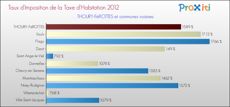 Taux d'imposition de la taxe d'habitation 2012 pour THOURY-FéROTTES et les communes proches Comparaison des taux d'imposition de la taxe d'habitation 2012 pour THOURY-FéROTTES et les communes voisines