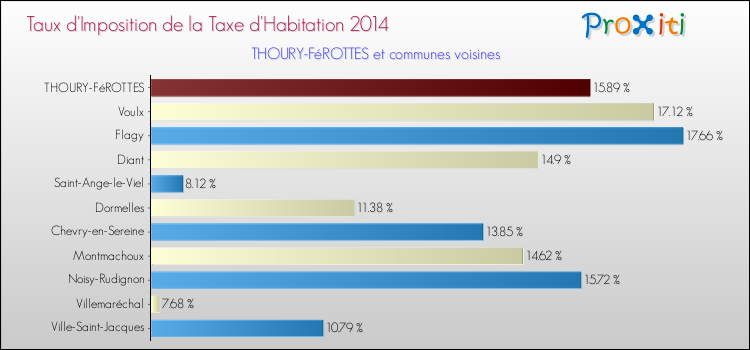 Taux d'imposition de la taxe d'habitation 2014 pour THOURY-FéROTTES et les communes proches Comparaison des taux d'imposition de la taxe d'habitation 2014 pour THOURY-FéROTTES et les communes voisines